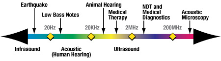 Ultrasonic Sound - The mystery of sound